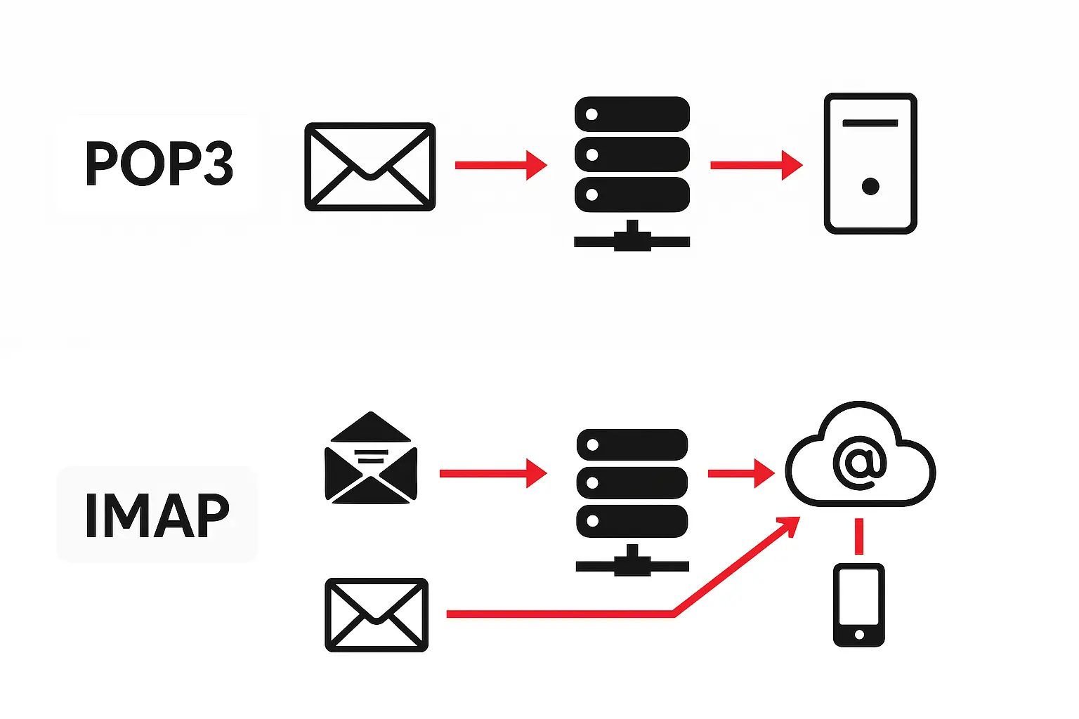 Diferencias entre protocolos IMAP y POP3 — Comparativa visual Hispasys