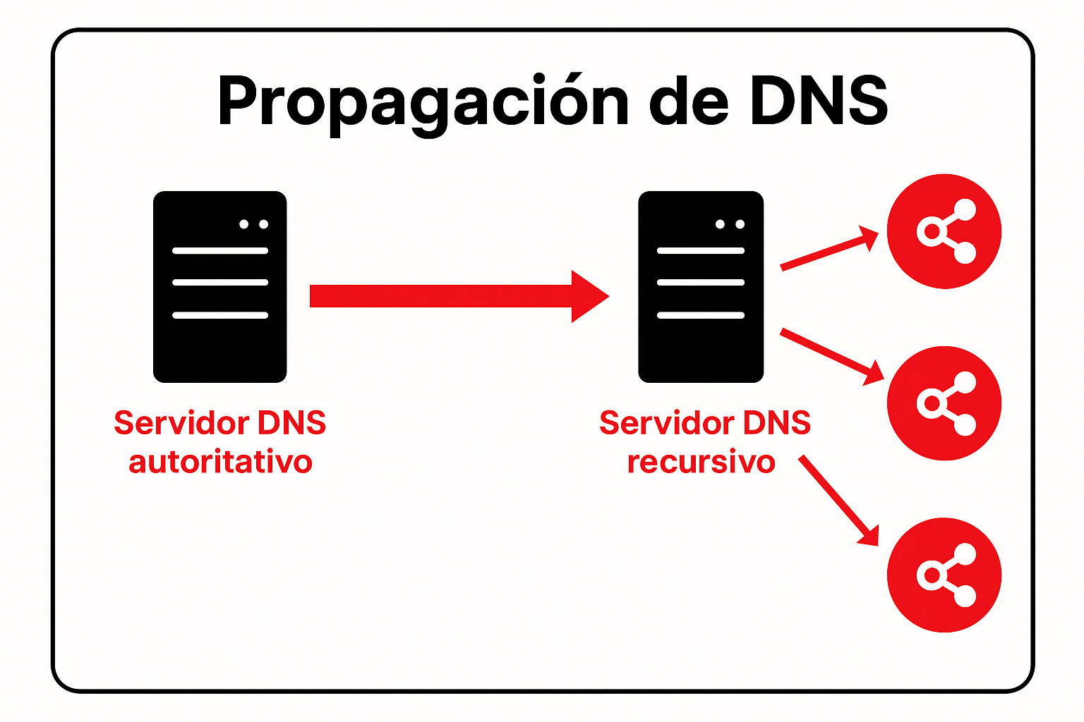 Proceso de propagación de DNS explicado por Hispasys