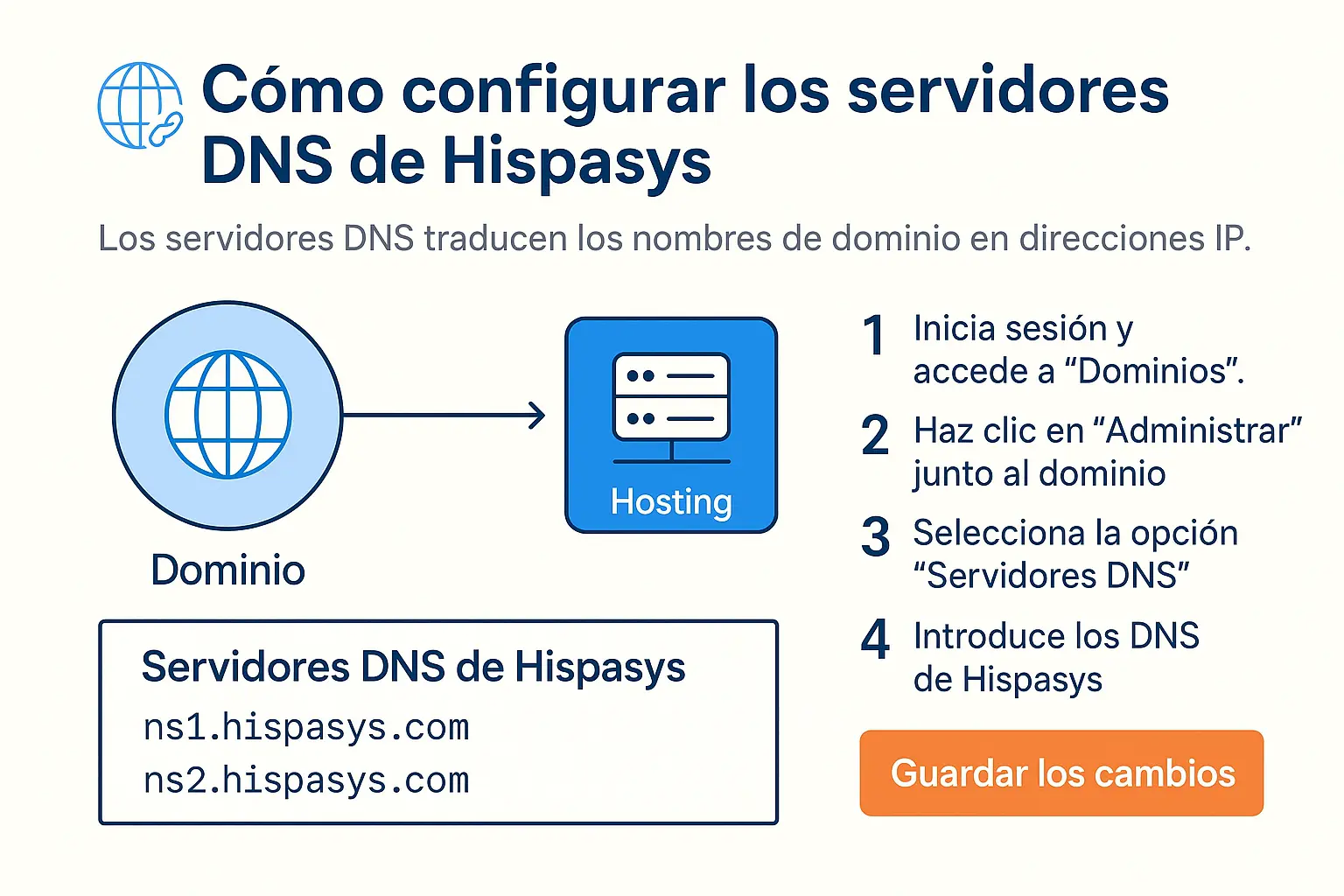 Diagrama: servidores DNS de Hispasys
